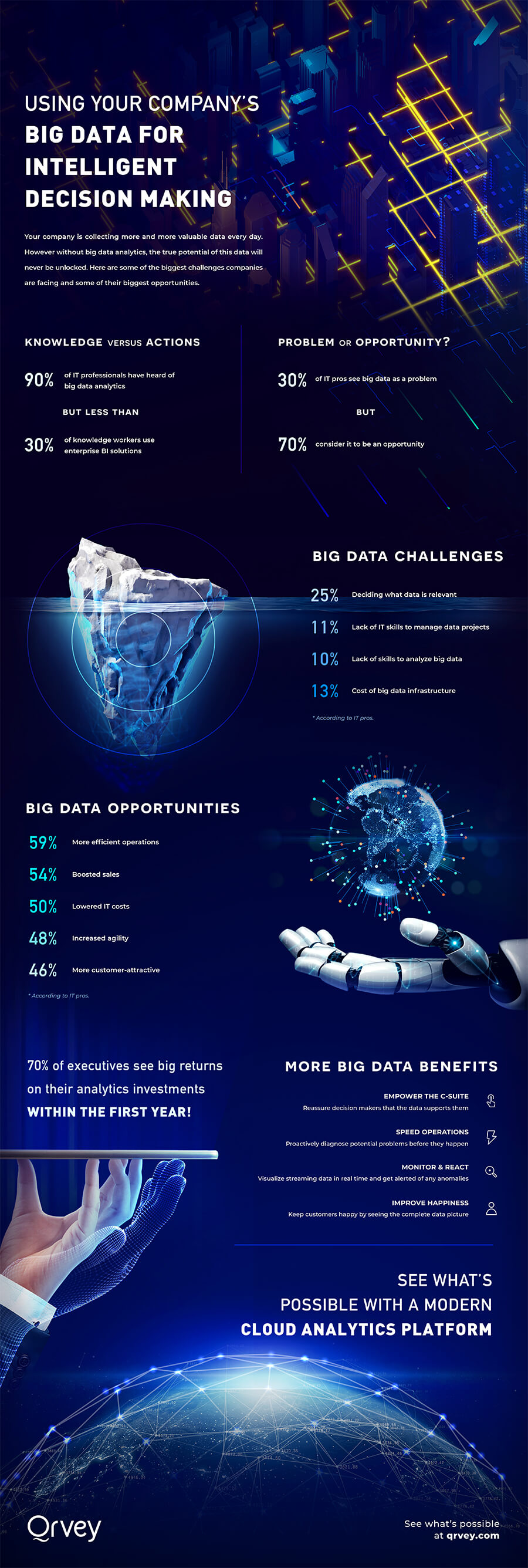 Infographic: Use Big Data For Intelligent Decision Making 