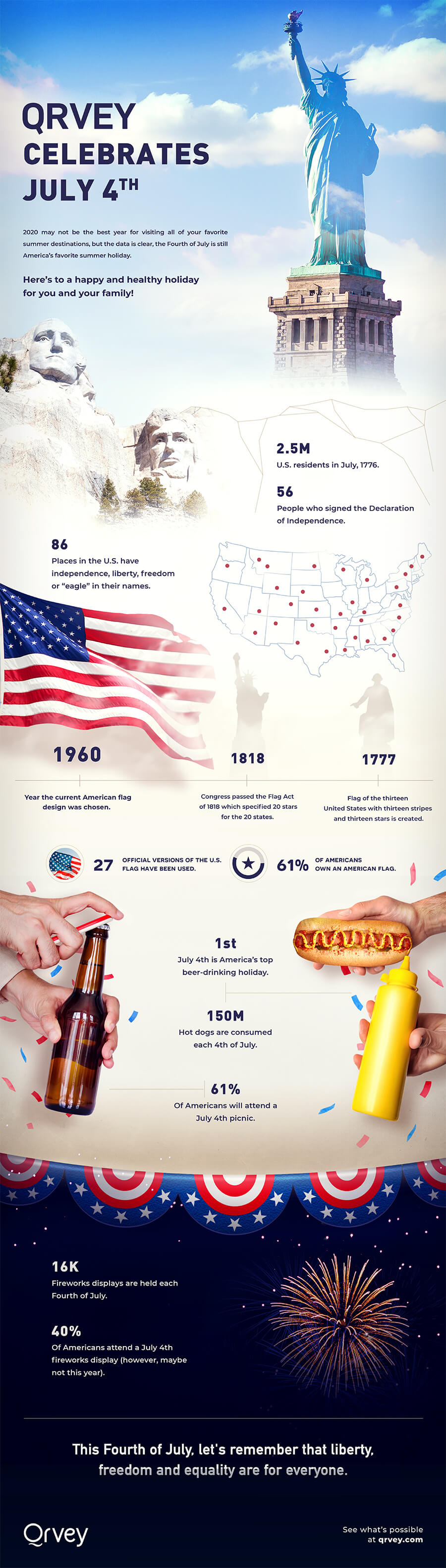 Infographic: Celebrating July 4th