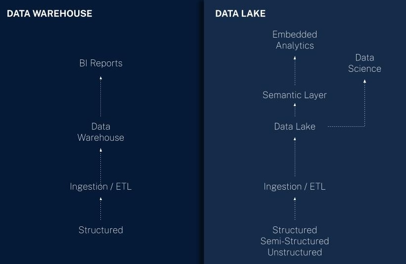 data lake vs data warehouse