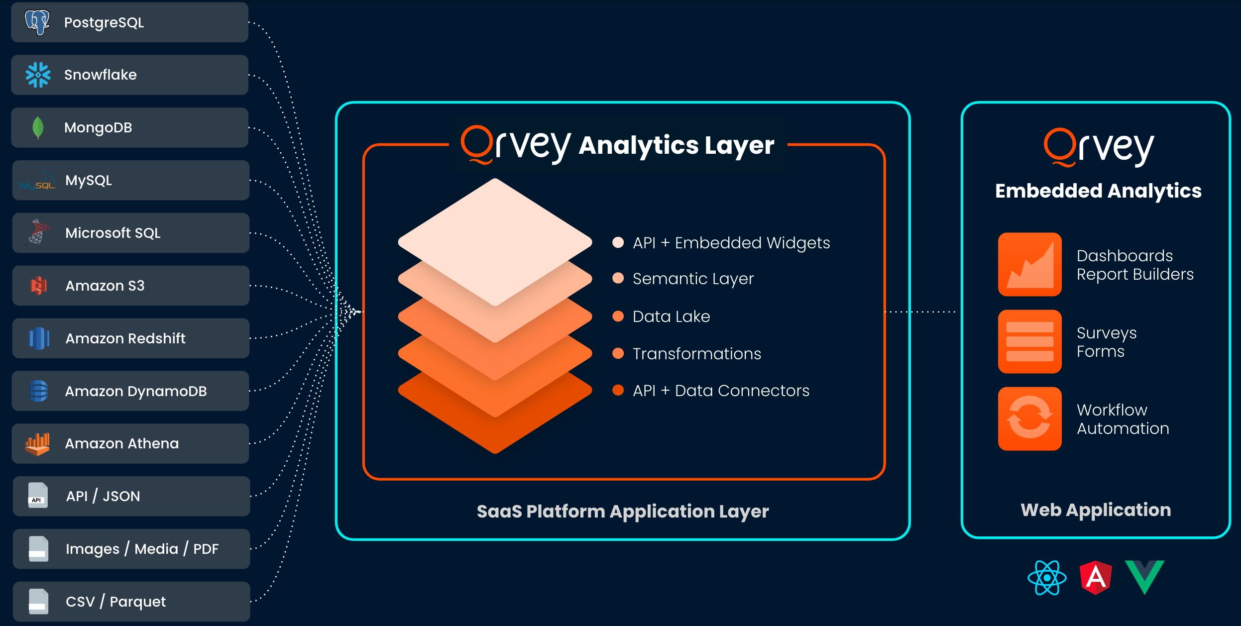 Qrvey analytics layer