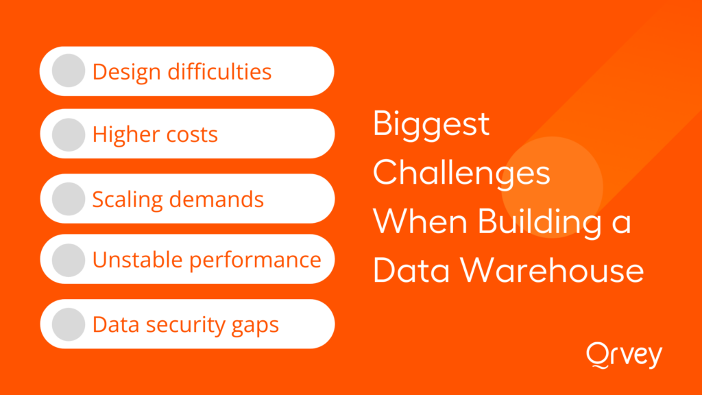 A graphic displaying the list of biggest challenges when building a data warehouse: design difficulties, higher costs, scaling demands, unstable performance, and data security gaps